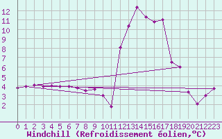 Courbe du refroidissement olien pour Chamonix-Mont-Blanc (74)