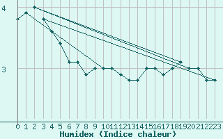 Courbe de l'humidex pour Hammer Odde