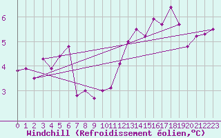 Courbe du refroidissement olien pour Ringendorf (67)