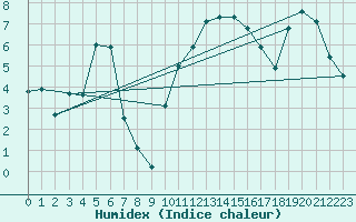 Courbe de l'humidex pour Recoubeau (26)
