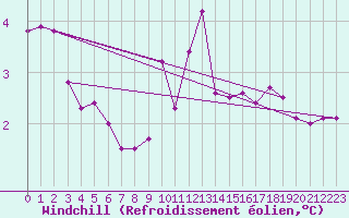 Courbe du refroidissement olien pour Herstmonceux (UK)