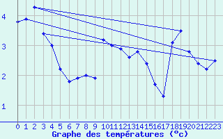 Courbe de tempratures pour Le Gua - Nivose (38)