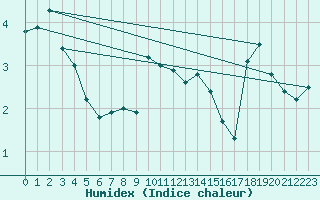 Courbe de l'humidex pour Le Gua - Nivose (38)