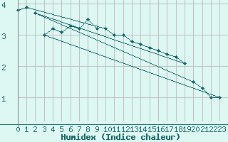 Courbe de l'humidex pour Valbella