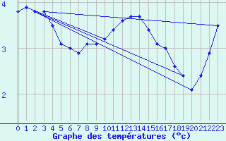 Courbe de tempratures pour Nottingham Weather Centre