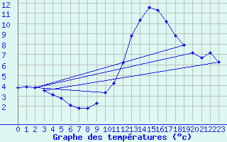 Courbe de tempratures pour Gap-Sud (05)