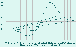 Courbe de l'humidex pour Gap-Sud (05)