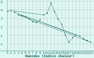 Courbe de l'humidex pour Waidhofen an der Ybbs