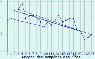 Courbe de tempratures pour Selonnet - Chabanon (04)