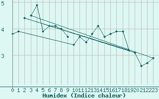 Courbe de l'humidex pour Selonnet - Chabanon (04)