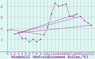 Courbe du refroidissement olien pour Hestrud (59)