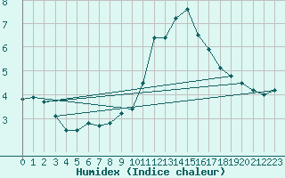 Courbe de l'humidex pour Pobra de Trives, San Mamede