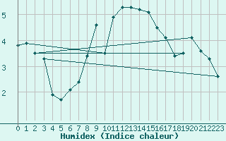 Courbe de l'humidex pour Hano