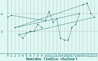 Courbe de l'humidex pour Hammer Odde