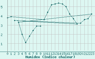 Courbe de l'humidex pour Luedge-Paenbruch