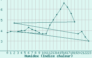 Courbe de l'humidex pour Montlimar (26)