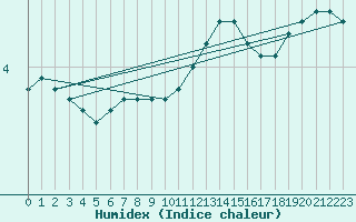 Courbe de l'humidex pour Kahler Asten