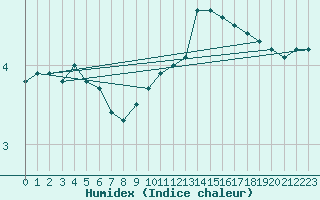 Courbe de l'humidex pour Tours (37)