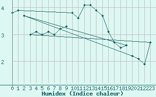 Courbe de l'humidex pour Adelsoe