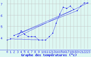 Courbe de tempratures pour Voiron (38)