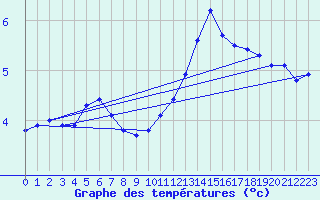 Courbe de tempratures pour Neufchef (57)