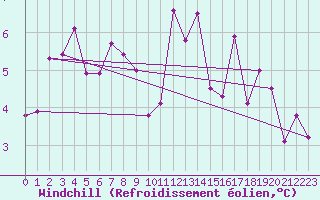 Courbe du refroidissement olien pour Mende - Chabrits (48)