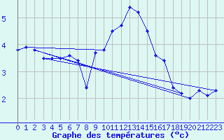 Courbe de tempratures pour Straubing