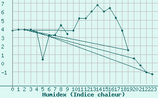 Courbe de l'humidex pour Les Charbonnires (Sw)