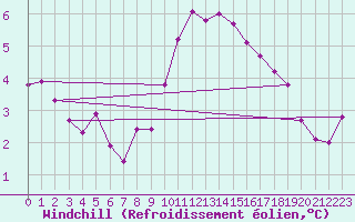 Courbe du refroidissement olien pour Wiesenburg