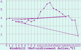 Courbe du refroidissement olien pour Cherbourg (50)