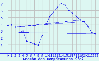 Courbe de tempratures pour Rnenberg