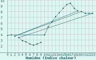 Courbe de l'humidex pour Douelle (46)