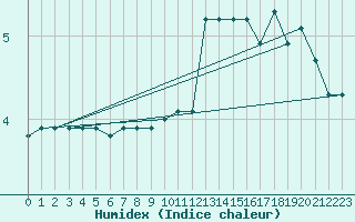 Courbe de l'humidex pour Chamrousse - Le Recoin (38)