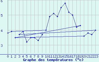Courbe de tempratures pour Bad Marienberg