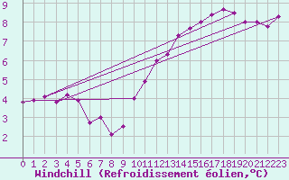 Courbe du refroidissement olien pour Berlin-Tempelhof