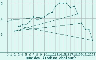 Courbe de l'humidex pour Voiron (38)