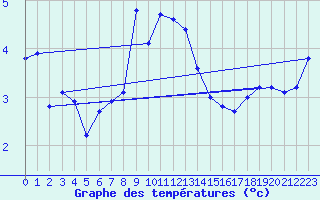 Courbe de tempratures pour Napf (Sw)