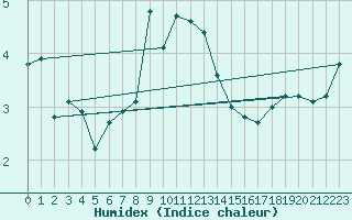 Courbe de l'humidex pour Napf (Sw)