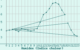 Courbe de l'humidex pour Limoges (87)