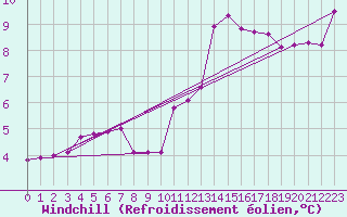 Courbe du refroidissement olien pour Luzinay (38)