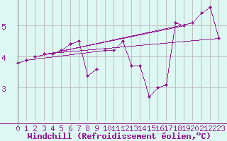 Courbe du refroidissement olien pour Lassnitzhoehe