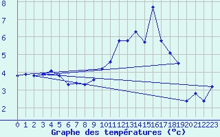 Courbe de tempratures pour Beaucroissant (38)