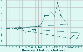 Courbe de l'humidex pour Beaucroissant (38)