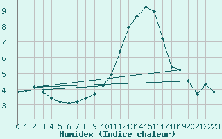 Courbe de l'humidex pour Rodez (12)