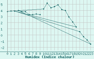 Courbe de l'humidex pour Mende - Chabrits (48)