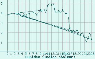 Courbe de l'humidex pour Bergen / Flesland