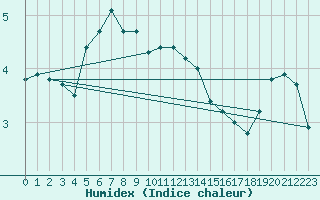 Courbe de l'humidex pour Lige Bierset (Be)