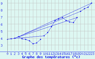 Courbe de tempratures pour Montbeugny (03)