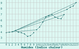 Courbe de l'humidex pour Montbeugny (03)