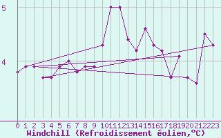 Courbe du refroidissement olien pour Cap Gris-Nez (62)